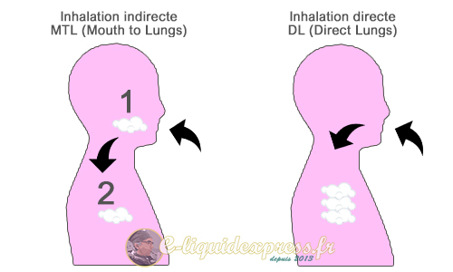 Schéma explicatif inhalation directe et inhalation indirecte avec une cigarette électronique